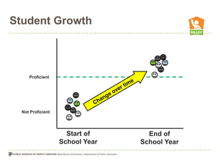Student Growth



     Proficient




  Not Proficient




                     Start of      End of
                   School Year   School Year
 