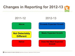Changes in Reporting for 2012-13

      2011-12              2012-13
         Above        Exceeds Expected Growth



     Not Detectably    Meets Expected Growth
       Different

         Below         Does Not Meet Expected
                              Growth
 