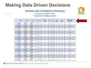 Making Data Driven Decisions
 