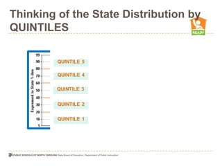 Thinking of the State Distribution by
QUINTILES
 