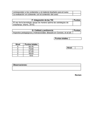 corresponden a los contenidos y al material diseñado para el curso
La evaluación en coherente con el contenido del curso
F: Integración de las TIC Puntos
El uso de la tecnología apoya de manera óptima las estrategias de
enseñanza (Harris, 2010)
G: Calidad y pertinencia Puntos
Aspectos pedagógicos y motivacionales (Basado en Cerrano, et al (sf)
Puntos totales:
Nivel Puntos totales
5 95-76
4 75-58
3 57-39
2 38-20
1 19-0
Observaciones:
Revisó:
Nivel:
 