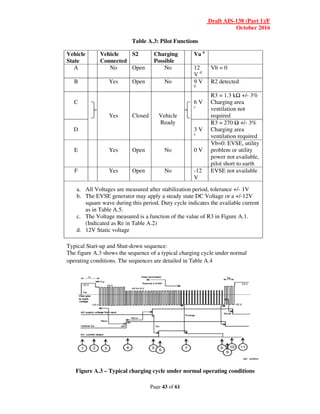 Vehicle
State
Vehicle
Connected
A No
B Yes
C
Yes
D
E Yes
F Yes
a. All Voltages are measured after stabilization period, tolerance +/
b. The EVSE generator may apply a steady state DC Voltage or a +/
square wave during this period. Duty cycle indicates the available current
as in Table A.5.
c. The Voltage measured is
(Indicated as Re in Table A
d. 12V Static voltage
Typical Start-up and Shut
The figure A.3 shows the sequence of a typical charging cycle under normal
operating conditions. The sequences are
Figure A.3 – Typical charging cycle under normal operating conditions
Draft AIS-138
October
Page 43 of 61
Table A.3: Pilot Functions
Connected
S2 Charging
Possible
Va a
Open No 12
V d
Vb = 0
Open No 9 V
b
R2 detected
Closed Vehicle
Ready
6 V
c
R3 = 1.3 kΩ
Charging area
ventilation not
required
3 V
c
R3 = 270 Ω +/
Charging area
ventilation required
Open No 0 V
Vb=0: EVSE, utility
problem or utility
power not available,
pilot short to earth
Open No -12
V
EVSE not available
All Voltages are measured after stabilization period, tolerance +/-
The EVSE generator may apply a steady state DC Voltage or a +/
square wave during this period. Duty cycle indicates the available current
The Voltage measured is a function of the value of R3 in Figure A
(Indicated as Re in Table A.2)
12V Static voltage
up and Shut-down sequence:
The figure A.3 shows the sequence of a typical charging cycle under normal
operating conditions. The sequences are detailed in Table A.4
Typical charging cycle under normal operating conditions
138 (Part 1)/F
October 2016
R2 detected
Ω +/- 3%
Charging area
ventilation not
Ω +/- 3%
Charging area
ventilation required
Vb=0: EVSE, utility
problem or utility
power not available,
pilot short to earth
EVSE not available
- 1V
The EVSE generator may apply a steady state DC Voltage or a +/-12V
square wave during this period. Duty cycle indicates the available current
a function of the value of R3 in Figure A.1.
The figure A.3 shows the sequence of a typical charging cycle under normal
Typical charging cycle under normal operating conditions
 