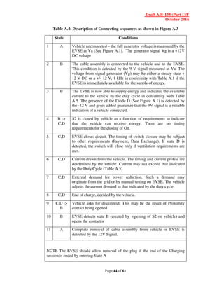 Draft AIS-138 (Part 1)/F
October 2016
Page 44 of 61
Table A.4: Description of Connecting sequences as shown in Figure A.3
State Conditions
1 A Vehicle unconnected – the full generator voltage is measured by the
EVSE at Va (See Figure A.1). The generator signal Vg is a +12V
DC voltage
2 B The cable assembly is connected to the vehicle and to the EVSE.
This condition is detected by the 9 V signal measured at Va. The
voltage from signal generator (Vg) may be either a steady state +
12 V DC or a +/- 12 V, 1 kHz in conformity with Table A.1 if the
EVSE is immediately available for the supply of energy.
3 B The EVSE is now able to supply energy and indicated the available
current to the vehicle by the duty cycle in conformity with Table
A.5. The presence of the Diode D (See Figure A.1) is detected by
the -12 V and gives added guarantee that the 9V signal is a reliable
indication of a vehicle connected.
4 B ->
C,D
S2 is closed by vehicle as a function of requirements to indicate
that the vehicle can receive energy. There are no timing
requirements for the closing of On.
5 C,D EVSE closes circuit. The timing of switch closure may be subject
to other requirements (Payment, Data Exchange). If state D is
detected, the switch will close only if ventilation requirements are
met.
6 C,D Current drawn from the vehicle. The timing and current profile are
determined by the vehicle. Current may not exceed that indicated
by the Duty Cycle (Table A.5)
7 C,D External demand for power reduction. Such a demand may
originate from the grid or by manual setting on EVSE. The vehicle
adjusts the current demand to that indicated by the duty cycle.
8 C,D End of charge, decided by the vehicle.
9 C,D ->
B
Vehicle asks for disconnect. This may be the result of Proximity
contact being opened.
10 B EVSE detects state B (created by opening of S2 on vehicle) and
opens the contactor
11 A Complete removal of cable assembly from vehicle or EVSE is
detected by the 12V Signal.
NOTE The EVSE should allow removal of the plug if the end of the Charging
session is ended by entering State A
 