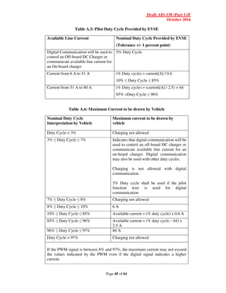 Draft AIS-138 (Part 1)/F
October 2016
Page 45 of 61
Table A.5: Pilot Duty Cycle Provided by EVSE
Available Line Current Nominal Duty Cycle Provided by EVSE
(Tolerance +/- 1 percent point)
Digital Communication will be used to
control an Off-board DC Charger or
communicate available line current for
an On-board charger
5% Duty Cycle
Current from 6 A to 51 A (% Duty cycle) = current[A] / 0.6
10% ≤ Duty Cycle ≤ 85%
Current from 51 A to 80 A (% Duty cycle) = (current[A] / 2.5) + 64
85% <Duty Cycle ≤ 96%
Table A.6: Maximum Current to be drawn by Vehicle
Nominal Duty Cycle
Interpretation by Vehicle
Maximum current to be drawn by
vehicle
Duty Cycle < 3% Charging not allowed
3% ≤ Duty Cycle ≤ 7% Indicates that digital communication will be
used to control an off-board DC charger or
communicate available line current for an
on-board charger. Digital communication
may also be used with other duty cycles.
Charging is not allowed with digital
communication.
5% Duty cycle shall be used if the pilot
function wire is used for digital
communication
7% ≤ Duty Cycle ≤ 8% Charging not allowed
8% ≤ Duty Cycle ≤ 10% 6 A
10% ≤ Duty Cycle ≤ 85% Available current = (% duty cycle) x 0.6 A
85% ≤ Duty Cycle ≤ 96% Available current = (% duty cycle – 64) x
2.5 A
96% ≤ Duty Cycle ≤ 97% 80 A
Duty Cycle > 97% Charging not allowed
If the PWM signal is between 8% and 97%, the maximum current may not exceed
the values indicated by the PWM even if the digital signal indicates a higher
current.
 