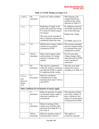 Draft AIS-138 (Part 1)/F
October 2016
Page 46 of 61
Table A.7: EVSE Timing (see Figure A.3)
t1 and t1a No
maximum
Turn on of 1 kHz oscillator The frequency and
voltage shall always
conform to the values
indicated in Table A.1
t ACon 3 s Beginning of supply of AC
power after detection of State
C or State D (vehicle request
for energy)
This time can be extended if
there is digital communication
established within this time.
If conditions cannot be
met EVSE should send
one of the following:
Steady state voltage
5% PWM, state E or F
texternal 10 s Modification of pulse-width in
response to an external
command to EVSE
The external command
may be a manual setting
or command from grid
management systems
tACoff1 100 ms
maximum
Delay until contactor opens
and terminates AC energy
transfer in response to S2
opened
S2 will cause pilot
voltage change which,
when detected by EVSE
causes opening of
contractors
T2a No
maximum
The state B is maintained
while the vehicle is connected
provided the EVSE is capable
of supplying further energy
The duty cycle shall
indicate the current
available as in Table A.5
tventilation
(not
shown in
Figure
A.3)
3 s
maximum
Delay for ventilation
command turn on after
transition from state C (6V) to
state D(3V)
Other conditions for termination of energy supply
3 s
maximum
Delay for opening of contacts
to terminate energy supply if
abnormal conditions are
encountered
This typically includes
out of spec voltages of
pilot, ventilation, non-
respect of current drawn
(if measured by EVSE)
3s
maximum
Delay for turning off the
square wave oscillator after
transition from State B, C or
D to state A
100 ms
maximum
Delay for opening contact if
local proximity switch is
This applies to
connectors using the
 