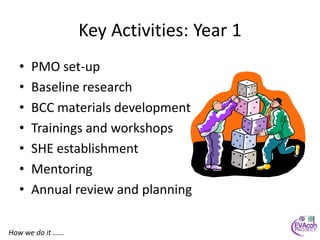Key Activities: Year 1
  •   PMO set-up
  •   Baseline research
  •   BCC materials development
  •   Trainings and workshops
  •   SHE establishment
  •   Mentoring
  •   Annual review and planning

How we do it ……
 