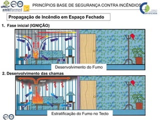 PRINCÍPIOS BASE DE SEGURANÇA CONTRA INCÊNDIOS
Propagação de Incêndio em Espaço Fechado
1. Fase inicial (IGNIÇÃO)
2. Desenvolvimento das chamas
Desenvolvimento do Fumo
Estratificação do Fumo no Tecto
 