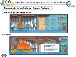 PRINCÍPIOS BASE DE SEGURANÇA CONTRA INCÊNDIOS
Condição de pré-flash over
Propagação de Incêndio em Espaço Fechado
Flash over
- Temperatura do local
excede a 483 ºC
- Todas as superfícies estão
em combustão bem como
os gases libertados
 