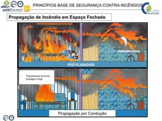 PRINCÍPIOS BASE DE SEGURANÇA CONTRA INCÊNDIOS
Propagação de Incêndio em Espaço Fechado
- Temperatura do fumo
propaga o fogo
Propagação por Condução
 