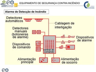 EQUIPAMENTO DE SEGURANÇA CONTRA INCÊNDIO
Alarme de Detecção de Incêndio
 