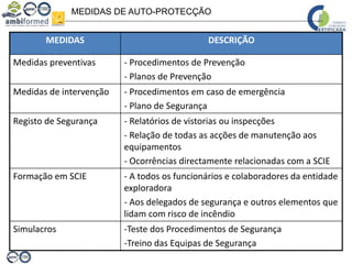 MEDIDAS DE AUTO-PROTECÇÃO
MEDIDAS DESCRIÇÃO
Medidas preventivas - Procedimentos de Prevenção
- Planos de Prevenção
Medidas de intervenção - Procedimentos em caso de emergência
- Plano de Segurança
Registo de Segurança - Relatórios de vistorias ou inspecções
- Relação de todas as acções de manutenção aos
equipamentos
- Ocorrências directamente relacionadas com a SCIE
Formação em SCIE - A todos os funcionários e colaboradores da entidade
exploradora
- Aos delegados de segurança e outros elementos que
lidam com risco de incêndio
Simulacros -Teste dos Procedimentos de Segurança
-Treino das Equipas de Segurança
 