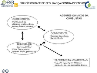 PRINCÍPIOS BASE DE SEGURANÇA CONTRA INCÊNDIOS
AGENTES QUIMICOS DA
COMBUSTÃO
 