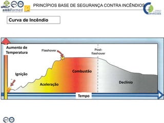 PRINCÍPIOS BASE DE SEGURANÇA CONTRA INCÊNDIOS
Curva de Incêndio
Aumento de
Temperatura
Tempo
Ignição
Aceleração
Combustão
Declínio
 