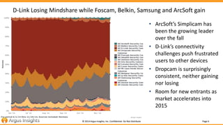 D-Link Losing Mindshare while Foscam, Belkin, Samsung and ArcSoft gain 
• ArcSoft’s Simplicam has 
been the growing leader...