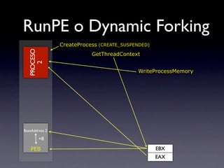 RunPE o Dynamic Forking
                CreateProcess (CREATE_SUSPENDED)
  PROCESO


                           GetThreadContext
     2
     1



        EP I
                                           WriteProcessMemory




BaseAddress 2

        +8

   PEB                                             EBX
                                                   EAX
 