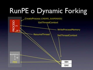 RunPE o Dynamic Forking
                CreateProcess (CREATE_SUSPENDED)
  PROCESO


                           GetThreadContext
     2
     1



        EP I
        EP 2                               WriteProcessMemory

                       ResumeThread        SetThreadContext




BaseAddress 2

        +8

   PEB                                             EBX
                                                   EAX
 