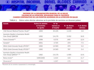 INFORME DE LA ORGANIZACIÓN MUNDIAL DE LA SALUD
CALIDAD DE LA ATENCIÓN, SEGURIDAD PARA EL PACIENTE
CUADRO COMPARATIVO DE LOS EVENTOS ADVERSOS EN LA ATENCIÓN EN SALUD
 