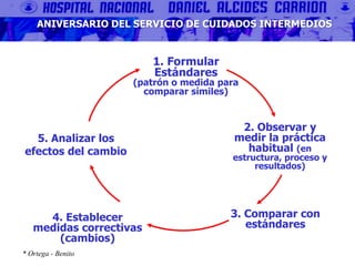 2. Observar y
medir la práctica
habitual (en
estructura, proceso y
resultados)
5. Analizar los
efectos del cambio
1. Formular
Estándares
(patrón o medida para
comparar símiles)
4. Establecer
medidas correctivas
(cambios)
3. Comparar con
estándares
* Ortega - Benito
ANIVERSARIO DEL SERVICIO DE CUIDADOS INTERMEDIOS
 