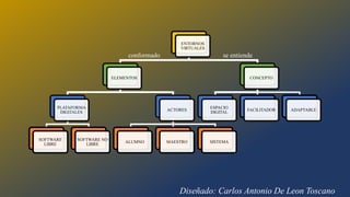 ENTORNOS
VIRTUALES
ELEMENTOS
PLATAFORMA
DIGITALES
SOFTWARE
LIBRE
SOFTWARE NO
LIBRE
ACTORES
ALUMNO MAESTRO SISTEMA
CONCEPTO
ESPACIO
DIGITAL
FACILITADOR ADAPTABLE
Diseñado: Carlos Antonio De Leon Toscano
conformado se entiende
 