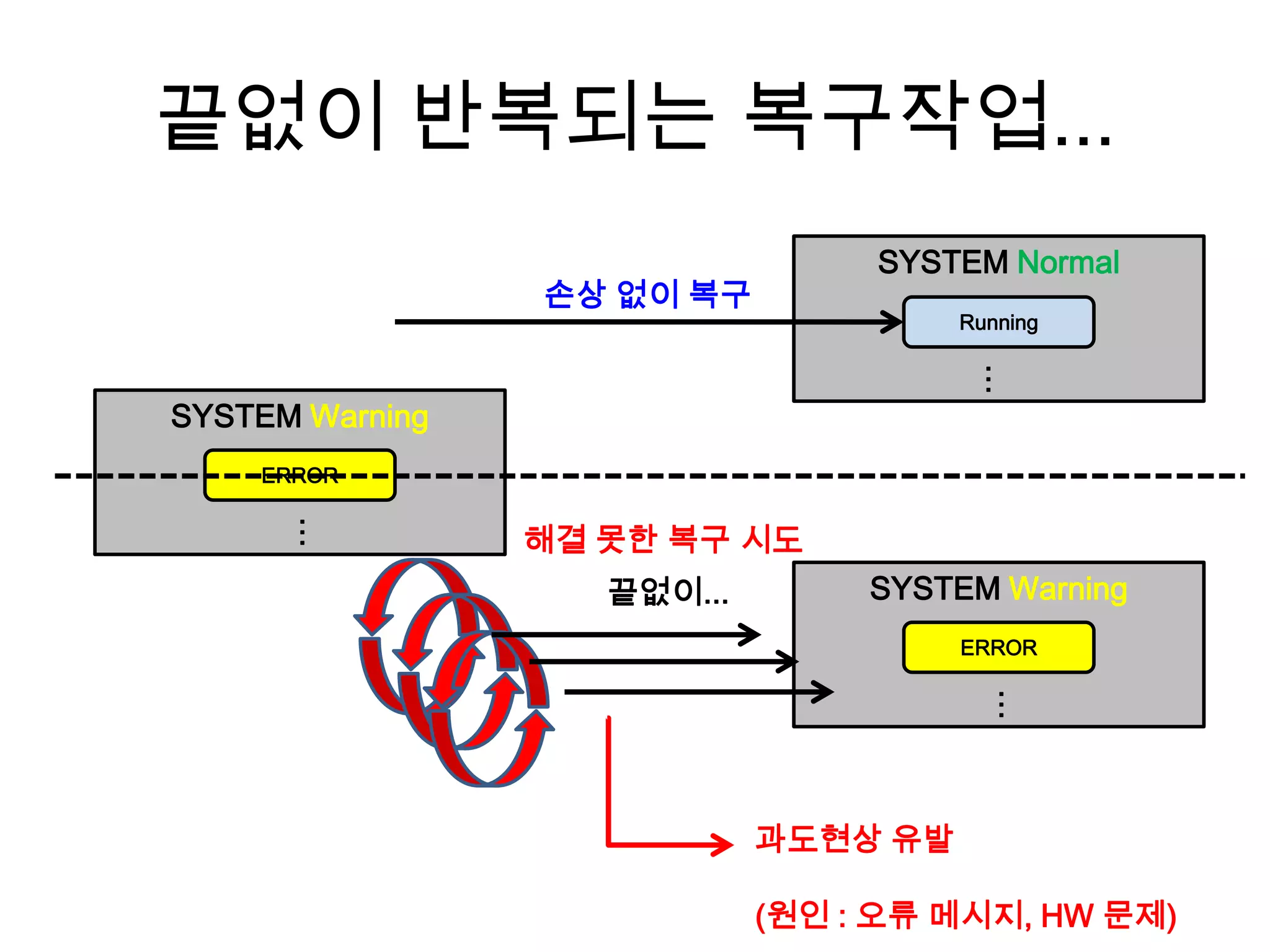 [EVA] 4.9 Escalation - Patterns for Fault Tolerant Software | PPTX