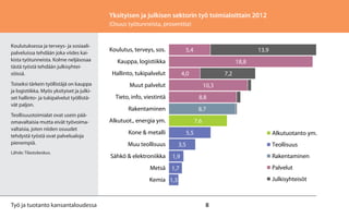 8Työ ja tuotanto kansantaloudessa
Koulutuksessa ja terveys- ja sosiaali-
palveluissa tehdään joka viides kai-
kista työtunneista. Kolme neljäsosaa
tästä työstä tehdään julkisyhtei-
söissä.
Toiseksi tärkein työllistäjä on kauppa
ja logistiikka. Myös yksityiset ja julki-
set hallinto- ja tukipalvelut työllistä-
vät paljon.
Teollisuustoimialat ovat usein pää-
omavaltaisia mutta eivät työvoima-
valtaisia, joten niiden osuudet
tehdystä työstä ovat palvelualoja
pienempiä.
Lähde: Tilastokeskus.
Yksityisen ja julkisen sektorin työ toimialoittain 2012
(Osuus työtunneista, prosenttia)
Yksityisen ja julkisen sektorin työ toimialoittain 2012
(Osuus työtunneista, prosenttia)
Koulutuksessa ja terveys- ja
sosiaalipalveluissa tehdään joka
viides kaikista työtunneista. Kolme
neljäsosaa tästä työstä tehdään
julkisyhteisöissä.
Toiseksi tärkein työllistäjä on
kauppa ja logistiikka. Myös
yksityiset ja julkiset hallinto- ja
tukipalvelut työllistävät paljon.
Teollisuustoimialat ovat usein
pääomavaltaisia mutta eivät
työvoimavaltaisia, joten niiden
osuudet tehdystä työstä ovat
palvelualoja pienempiä.
Lähde: Tilastokeskus.
7,6
1,3
1,7
1,9
3,5
5,5
8,7
8,8
10,3
4,0
18,8
5,4
7,2
13,9
Kemia
Metsä
Sähkö & elektroniikka
Muu teollisuus
Kone & metalli
Alkutuot., energia ym.
Rakentaminen
Tieto, info, viestintä
Muut palvelut
Hallinto, tukipalvelut
Kauppa, logistiikka
Koulutus, terveys, sos.
Alkutuotanto ym.
Teollisuus
Rakentaminen
Palvelut
Julkisyhteisöt
 