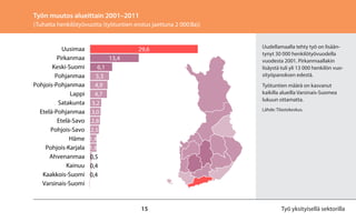 15
Uudellamaalla tehty työ on lisään-
tynyt 30 000 henkilötyövuodella
vuodesta 2001. Pirkanmaallakin
lisäystä tuli yli 13 000 henkilön vuo-
sityöpanoksen edestä.
Työtuntien määrä on kasvanut
kaikilla alueilla Varsinais-Suomea
lukuun ottamatta.
Lähde: Tilastokeskus.
Työn muutos alueittain 2001–2011
(Tuhatta henkilötyövuotta (työtuntien erotus jaettuna 2 000:lla))
Työ yksityisellä sektorilla
0,4
0,4
0,5
1,8
1,8
2,5
2,8
3,0
3,2
4,7
4,9
5,3
6,1
13,4
29,6
Varsinais-Suomi
Kaakkois-Suomi
Kainuu
Ahvenanmaa
Pohjois-Karjala
Häme
Pohjois-Savo
Etelä-Savo
Etelä-Pohjanmaa
Satakunta
Lappi
Pohjois-Pohjanmaa
Pohjanmaa
Keski-Suomi
Pirkanmaa
Uusimaa
Työn muutos alueittain 2001–2011
(Tuhatta henkilötyövuotta (työtuntien erotus jaettuna 2 000:lla))
a 2001.
yli 13
ksen
nut
mea
 