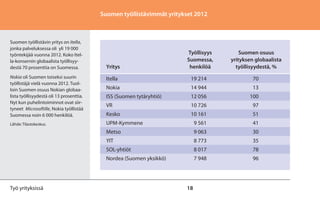 18
Suomen työllistävin yritys on Itella,
jonka palveluksessa oli yli 19 000
työntekijää vuonna 2012. Koko Itel-
la-konsernin globaalista työllisyy-
destä 70 prosenttia on Suomessa.
Nokia oli Suomen toiseksi suurin
työllistäjä vielä vuonna 2012. Tuol-
loin Suomen osuus Nokian globaa-
lista työllisyydestä oli 13 prosenttia.
Nyt kun puhelintoiminnot ovat siir-
tyneet Microsoftille, Nokia työllistää
Suomessa noin 6 000 henkilöä.
Lähde: Tilastokeskus.
Suomen työllistävimmät yritykset 2012
Työ yrityksissä
	 Työllisyys	 Suomen osuus
	 Suomessa,	 yrityksen globaalista
Yritys	 henkilöä	 työllisyydestä, %
Itella	 19 214	 70
Nokia	 14 944	 13
ISS (Suomen tytäryhtiö)	 12 056	 100
VR	 10 726	 97
Kesko	 10 161	 51
UPM-Kymmene	 9 561	 41
Metso	 9 063	 30
YIT	 8 773	 35
SOL-yhtiöt	 8 017	 78
Nordea (Suomen yksikkö)	 7 948	 96
 