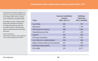 20
Suhteellisesti eniten työllisyyttään lisänneet yritykset 2002–2012
Lukkoyhtiö Assa Abloyn työllisyys on
kasvanut Suomessa yli 500 prosent-
tia vuodesta 2002. Kasvuun liittyy
sarja mutkikkaita yritysjärjestelyjä.
Suhteellisesti eniten työllisyyttään
lisänneiden kärkikymmenikössä
oli neljä palvelualan ja neljä teol-
lisuusalan yritystä. Lisäksi kaupan
alalta ja rakentamisesta oli kustakin
yksi yritys.
Lähde: Tilastokeskus.
Aineistossa ovat yritykset, jotka työllistivät
vuonna 2002 vähintään sata henkilöä.
Työ yrityksissä
	 Suomen henkilöstön	 Työllisyys
	 muutos	Suomessa
Yritys	 2002–2012, %	 2012, henkilöä
Assa Abloy	 566	 791
Manpower	 292	 1 739
CRH Finland (ml. Rudus)	 288	 1 485
Skaala Ikkunat ja Ovet	 271	 430
Gigantti	 266	820
Finnmap Consulting	 248	 1 043
Aro Yhtiöt (mm. talotekniikkaa)	 248	 464
Rejlers Finland (tekninen konsultointi)	 247	 420
Panostaja (sijoitusyhtiö)	 235	 1 194
SOL-yhtiöt	 235	 8 017
 