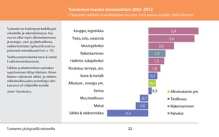 22
Tuotannon muutos toimialoittain 2002–2012
(Yksityisen sektorin arvonlisäyksen muutos, mrd. euroa, vuoden 2000 hinnoin)
Tuotanto on lisääntynyt kaikilla pal-
velualoilla ja rakentamisessa. Kas-
vua on ollut myös alkutuotannossa
ja energia-, vesi- ja jätehuollossa,
vaikka toimialan työtunnit ovat su-
pistuneet voimakkaasti (vrt. s. 13).
Teollisuustoimialoista kone & metal-
li sekä kemia kasvoivat.
Sähkön ja elektroniikan voimakas
supistuminen liittyy Nokiaan. Ilman
Nokian vaikutusta sähkö- ja elektro-
niikkateollisuuden arvonlisäys olisi
kasvanut yli miljardilla eurolla.
Lähde: Tilastokeskus.
Tuotanto yksityisellä sektorilla
Tuotannon muutos toimialoittain 2002–2012
(Yksityisen sektorin arvonlisäyksen muutos, miljardia euroa (vuoden
2000 hinnoin))
Tuotanto on lisääntynyt kaikilla
palvelualoilla ja rakentamisessa.
Kasvua on ollut myös
alkutuotannossa ja energia-, vesi- ja
jätehuollossa, vaikka toimialan
työtunnit ovat supistuneet
voimakkaasti (vrt. s. 14).
Teollisuustoimialoista kone &
metalli sekä kemia kasvoivat.
Sähkön ja elektroniikan voimakas
supistuminen liittyy Nokiaan. Ilman
Nokian vaikutusta sähkö- ja
elektroniikkateollisuuden
arvonlisäys olisi kasvanut yli
miljardilla eurolla.
Lähde: Tilastokeskus. -3,2
-1,0
-0,7
0,3
0,6
0,7
1,0
1,3
1,3
2,0
3,6
3,9
Sähkö & elektroniikka
Metsä
Muu teollisuus
Kemia
Alkutuot., energia ym.
Kone & metalli
Koulutus, terveys, sos.
Hallinto, tukipalvelut
Rakentaminen
Muut palvelut
Tieto, info, viestintä
Kauppa, logistiikka
muutos
Alkutuotanto ym.
Teollisuus
Rakentaminen
Palvelut
 
