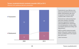 23
Tavaraviennin osuus bkt:sta on ku-
tistunut ja palveluviennin kasvanut.
Niiden yhteenlaskettu bkt-osuus
on pysynyt 41 prosentin tasolla
vuodesta 2002 vuoteen 2012.
Tavaraviennin roolia korostaa brut-
toarvoinen tilinpito. Esimerkiksi
Suomessa kypsytetyn banaanin
vienti Venäjälle kertoo sekä banaa-
nin että kypsytyksen arvosta, vaikka
suomalainen jalostusarvo liittyy vain
kypsytykseen.
OECD:n ja WTO:n jalostusarvopoh-
jaisten mittausten mukaan Suomen
tavara- ja palveluvienti ovat osapuil-
leen yhtä suuret.
Lähde: Tilastokeskus.
Tavara- ja palveluviennin tuotanto-osuudet 2002 ja 2012
(Viennin arvo suhteessa bkt:hen, prosenttia)
Tavara- ja palveluvienti
8
11
33
30
2002 2012
Tavaravienti
Palveluvienti
Tavara- ja palveluviennin tuotanto-osuudet 2002 ja 2012
(Viennin arvo suhteessa bkt:hen, prosenttia)
u
kiksi
sta,
o
ten
htä
 