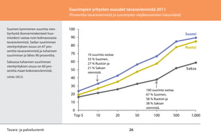 26
Suomen kymmenen suurinta vien-
tiyritystä (konsernirakenteet huo-
mioiden) vastaa noin kolmasosasta
tavaraviennistä. Sadan suurimman
vientiyrityksen osuus on 67 pro-
senttia tavaraviennistä ja tuhannen
suurimman jo lähes 90 prosenttia.
Saksassa tuhannen suurimman
vientiyrityksen osuus on 60 pro-
senttia maan kokonaisviennistä.
Lähde: OECD.
Suurimpien yritysten osuudet tavaraviennistä 2011
(Prosenttia tavaraviennistä ja suurimpien viejäkonsernien lukumäärä)
Tavara- ja palveluvienti
Suurimpien yritysten osuudet tavaraviennistä 2011
(Prosenttia tavaraviennistä ja suurimpien viejäkonsernien lukumäärä)
Lähde: OECD.
Suomen kymmenen suurinta
vientiyritystä (konsernirakenteet
huomioiden) vastaa kolmasosasta
tavaraviennistä. Sadan suurimman
vientiyrityksen osuus on 67
prosenttia tavaraviennistä ja
tuhannen suurimman jo lähes 90
prosenttia.
Saksassa tuhannen suurimman
vientiyrityksen osuus on 60
prosenttia maan kokonaisviennistä.
0
10
20
30
40
50
60
70
80
90
100
Top 5 10 20 50 100 500 1,000
Suomi
Ruotsi
Saksa
10 suurinta vastaa
33 % Suomen,
27 % Ruotsin ja
21 % Saksan
viennistä.
100 suurinta vastaa
67 % Suomen,
58 % Ruotsin ja
38 % Saksan
viennistä.
 