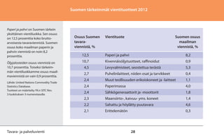 28
Paperi ja pahvi on Suomen tärkein
yksittäinen vientiluokka. Sen osuus
on 12,5 prosenttia koko brutto-
arvoisesta tavaraviennistä. Suomen
osuus koko maailman paperin ja
pahvin viennistä on noin 8,2
prosenttia.
Öljyjalosteiden osuus viennistä on
10,7 prosenttia. Toiseksi tärkeim-
män vientiluokkamme osuus maail-
maviennistä on vain 0,9 prosenttia.
Lähde: United Nations Commodity Trade
Statistics Database.
Tuotteet on määritelty YK:n SITC Rev.
3-luokituksen 3-numerotasolla.
Suomen tärkeimmät vientituotteet 2012
Tavara- ja palveluvienti
Osuus Suomen	 Vientituote	 Suomen osuus
tavara-		 maailman
viennistä, %		 viennistä, %
	 12,5	 Paperi ja pahvi 	 8,2
	 10,7	 Kivennäisöljytuotteet, raffinoidut 	 0,9
	 4,5	 Levyvalmisteet, seostettua terästä 	 5,3
	 2,7	 Puhelinlaitteet, niiden osat ja tarvikkeet 	 0,4
	 2,4	 Muut teollisuuden erikoiskoneet ja -laitteet 	 1,1
	 2,4	 Paperimassa 	 4,0
	 2,4	 Sähkögeneraattorit ja -moottorit 	 1,8
	 2,3	 Maansiirto-, kaivuu- yms. koneet 	 1,4
	 2,2	 Sahattu ja höylätty puutavara 	 4,6
	 2,1	 Erittelemätön 	 0,3
 