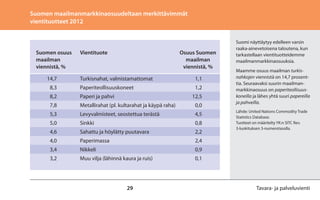 29
Suomen maailmanmarkkinaosuudeltaan merkittävimmät
vientituotteet 2012
Suomi näyttäytyy edelleen varsin
raaka-ainevetoisena taloutena, kun
tarkastellaan vientituotteidemme
maailmanmarkkinaosuuksia.
Maamme osuus maailman turkis-
nahkojen viennistä on 14,7 prosent-
tia. Seuraavaksi suurin maailman-
markkinaosuus on paperiteollisuus-
koneilla ja lähes yhtä suuri papereilla
ja pahveilla.
Lähde: United Nations Commodity Trade
Statistics Database.
Tuotteet on määritelty YK:n SITC Rev.
3-luokituksen 3-numerotasolla.
Tavara- ja palveluvienti
Suomen osuus	 Vientituote	 Osuus Suomen
maailman		 maailman
viennistä, %		 viennistä, %
	 14,7	 Turkisnahat, valmistamattomat 	 1,1
	 8,3	 Paperiteollisuuskoneet 	 1,2
	 8,2	 Paperi ja pahvi 	 12,5
	 7,8	 Metallirahat (pl. kultarahat ja käypä raha) 	 0,0
	 5,3	 Levyvalmisteet, seostettua terästä 	 4,5
	 5,0	 Sinkki 	 0,8
	 4,6	 Sahattu ja höylätty puutavara 	 2,2
	 4,0	 Paperimassa 	 2,4
	 3,4	 Nikkeli 	 0,9
	 3,2	 Muu vilja (lähinnä kaura ja ruis) 	 0,1
 
