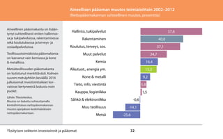 32
Aineellisen pääoman muutos toimialoittain 2002–2012
(Nettopääomakannan suhteellinen muutos, prosenttia)
Aineellinen pääomakanta on lisään-
tynyt suhteellisesti eniten hallinnos-
sa ja tukipalveluissa, rakentamisessa
sekä koulutuksessa ja terveys- ja
sosiaalipalveluissa.
Teollisuustoimialoista pääomakanta
on kasvanut vain kemiassa ja kone
& metallissa.
Metsäteollisuuden pääomakanta
on kutistunut merkittävästi. Kolmen
suuren metsäyhtiön keväällä 2014
julkaisemat investointiaikeet kor-
vaisivat kertyneestä laskusta noin
puolet.
Lähde: Tilastokeskus.
Muutos on laskettu suhteuttamalla
kiinteähintaisen nettopääomakannan
muutos ajanjakson keskimääräiseen
nettopääomakantaan.
Yksityisen sektorin investoinnit ja pääomat
Aineellisen pääoman muutos toimialoittain 2002–2012
(Nettopääomakannan suhteellinen muutos, prosenttia)
Aineellinen pääomakanta on
lisääntynyt suhteellisesti eniten
hallinnossa ja tukipalveluissa,
rakentamisessa sekä koulutuksessa
ja terveys- ja sosiaalipalveluissa.
Teollisuustoimialoista pääomakanta
on kasvanut vain kemiassa ja kone
& metallissa.
Metsäteollisuuden pääomakanta
on kutistunut merkittävästi.
Keväällä 2014 julkistetut
investointiaikeet korvaisivat
kertyneestä laskusta reilun
kolmanneksen.
Lähde: Tilastokeskus. Muutos on laskettu
suhteuttamalla kiinteähintaisen
nettopääomakannan muutos ajanjakson
keskimääräiseen nettopääomakantaan.
-25,6
-14,1
-0,6
1,5
5,8
9,2
15,3
16,4
24,7
37,1
40,0
57,6
Metsä
Muu teollisuus
Sähkö & elektroniikka
Kauppa, logistiikka
Tieto, info, viestintä
Kone & metalli
Alkutuot., energia ym.
Kemia
Muut palvelut
Koulutus, terveys, sos.
Rakentaminen
Hallinto, tukipalvelut
 