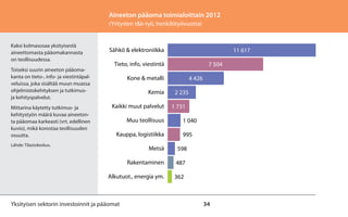34
Aineeton pääoma toimialoittain 2012
(Yritysten t&k-työ, henkilötyövuotta)
Kaksi kolmasosaa yksityisestä
aineettomasta pääomakannasta
on teollisuudessa.
Toiseksi suurin aineeton pääoma-
kanta on tieto-, info- ja viestintäpal-
veluissa, joka sisältää muun muassa
ohjelmistokehityksen ja tutkimus-
ja kehityspalvelut.
Mittarina käytetty tutkimus- ja
kehitystyön määrä kuvaa aineeton-
ta pääomaa karkeasti (vrt. edellinen
kuvio), mikä korostaa teollisuuden
osuutta.
Lähde: Tilastokeskus.
Yksityisen sektorin investoinnit ja pääomat
Aineeton pääoma toimialoittain 2012
(Yritysten t&k-työ, henkilötyövuotta)
Kaksi kolmasosaa yksityisestä
aineettomasta pääomakannasta on
teollisuudessa.
Toiseksi suurin aineeton
pääomakanta on palvelualalla tieto,
info, viestintä, joka sisältää muun
muassa ohjelmistokehityksen ja
tutkimus- ja kehityspalvelut.
Mittarina käytetty tutkimus- &
kehitystyön määrä kuvaa
aineetonta pääomaa karkeasti (vrt.
edellinen kuvio), mutta korostaa
hieman teollisuuden osuutta.
Lähde: Tilastokeskus.
362
487
598
995
1 040
1 731
2 235
4 426
7 504
11 617
Alkutuot., energia ym.
Rakentaminen
Metsä
Kauppa, logistiikka
Muu teollisuus
Kaikki muut palvelut
Kemia
Kone & metalli
Tieto, info, viestintä
Sähkö & elektroniikka
 