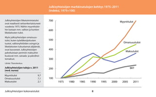 Julkisyhteisöjen markkinatulojen kehitys 1975–2011
(indeksi, 1975=100)
Julkisyhteisöjen liiketoimintatulot
ovat reaalisesti seitsenkertaistuneet
vuodesta 1975. Näihin myyntituloihin luetaan mm. valtion ja kuntien
liikelaitosten tulot.
Myös julkisyhteisöjen omaisuustulot, kuten työeläkesijoitusten
tuotot, valtionyhtiöiden osingot ja
liikelaitosten tulouttamat ylijäämät,
ovat kasvaneet. Julkisyhteisöjen
palveluistaan perimiin maksuihin
kuuluvat mm. sairaala- ja päivähoitomaksut.

700

Myyntitulot

600
500

Omaisuustulot

400

Maksutulot

300

Lähde: Tilastokeskus.

Julkisyhteisöjen tuloja v. 2011
(mrd. euroa)

200

Myyntitulot	9,7
Omaisuustulot	7,1
Maksutulot	2,1

100

Julkisyhteisöjen kokonaistulot

BKT

1975

1980

1985

1990

8

1995

2000

2005

2011

 