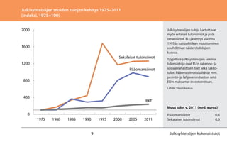 Julkisyhteisöjen muiden tulojen kehitys 1975–2011
(indeksi, 1975=100)
2000

Julkisyhteisöjen tuloja kartuttavat
myös erilaiset tulonsiirrot ja pääomansiirrot. EU-jäsenyys vuonna
1995 ja tukipolitiikan muuttuminen
vauhdittivat näiden tulolajien
kasvua.

1600
Sekalaiset tulonsiirrot
1200
Pääomansiirrot
800

Tyypillisiä julkisyhteisöjen saamia
tulonsiirtoja ovat EU:n rakenne- ja
sosiaalirahastojen tuet sekä sakkotulot. Pääomasiirrot sisältävät mm.
perintö- ja lahjaveron tuoton sekä
EU:n maksamat investointituet.
Lähde: Tilastokeskus.

400

BKT
Muut tulot v. 2011 (mrd. euroa)

0
1975

1980

1985

1990

1995

9

2000

2005

2011

Pääomansiirrot	0,6	
Sekalaiset tulonsiirrot	
0,6

Julkisyhteisöjen kokonaistulot

 