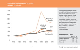 Välittömien verojen kehitys 1975–2011
(indeksi, 1975=100)
700

Välittömien verojen tuotto on kasvanut BKT:n tahdissa. Kotitalouksien
maksamien välittömien verojen
osuus BKT:sta on laskenut, mutta
yritysten ja yhteisöjen noussut.

600
Yritykset ja
yhteisöt

500
400

Välittömät
verot
yhteensä

300

BKT

Kotitaloudet maksavat välittömiä
veroja ansiotuloista, pääomatuloista
sekä kiinteistöistä ja omaisuuden
siirroista. Yritysten veropohja muodostuu voitoista ja kiinteistöomaisuudesta.
Lähde: Tilastokeskus.

200
Kotitaloudet
100

Välittömät verot v. 2011
	
Mrd. eur	 %
Yritykset ja yhteisöt	
5,8	 19
Kotitaloudet	
25,3	81

0
1975

1980

1985

1990

1995

11

2000

2005

2011

Yhteensä	

31,1	100

Verot ja veronluonteiset maksut

 