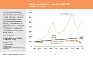 Kotitalouksien välittömät verot valtiolle 1993–2011
(indeksi, 1993=100)
Valtion kotitalouksilta perimää
ansiotuloveroa on kevennetty. Pääomatuloverojen tuotto on kasvanut
vauhdilla, kun yritysten kotitalouksille maksamat osinkotulot ovat
kasvaneet. Pääomatuloveroa on
vuodesta 1993 peritty osinko- ja
vuokratuloista sekä myyntivoitoista.
Valtion perimiin omaisuusveroihin
kuuluvat korkotulojen lähdevero,
varainsiirtovero ja perintö- ja lahjavero (ks. s. 14–15).
Lähde: Tilastokeskus.

Kotitalouksien verot valtiolle
v. 2011 (mrd. euroa)
Ansiotulovero	5,3
Pääomatulovero	2,0
Omaisuusverot	1,1
Yhteensä	8,4

Verot ja veronluonteiset maksut

700

Pääomatulovero

600
500
400
300
Ansiotulovero

200
100

BKT

Omaisuusverot

0
1993

1995

1997

1999

2001

12

2003

2005

2007

2009

2011

 
