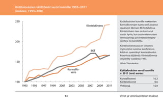 Kotitalouksien välittömät verot kunnille 1993–2011
(indeksi, 1993=100)
250

Kotitalouksien kunnille maksamien
kunnallisverojen tuotto on kasvanut
reaalisesti likimain BKT:n tahdissa.
Kiinteistövero taas on tuottanut
varsin hyvin, kun asuinrakennusten
verotusarvoja ja kiinteistöveroprosentteja on korotettu.

Kiinteistövero

200

Kiinteistöverotusta on kiristetty
myös viime vuosina, kun finanssikriisi on syventänyt kuntatalouden
kroonista alijäämää. Kiinteistöveroa
on peritty vuodesta 1993.

BKT

150

Lähde: Tilastokeskus.

Kunnallisvero

Kotitalouksien verot kunnille
v. 2011 (mrd. euroa)
Kunnallisverot	16,3
Kiinteistöverot	0,6

100
1993

1995

1997

1999

2001

13

2003

2005

2007

2009

2011

Yhteensä	16,9

Verot ja veronluonteiset maksut

 