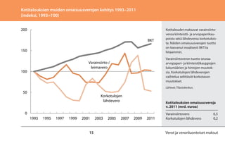 Kotitalouksien muiden omaisuusverojen kehitys 1993–2011
(indeksi, 1993=100)
200
BKT
150

Varainsiirtoveron tuotto seuraa
arvopaperi- ja kiinteistökauppojen
lukumäärien ja hintojen muutoksia. Korkotulojen lähdeverojen
vaihtelua selittävät korkotason
muutokset.

Varainsiirto-/
leimavero

100

Kotitaloudet maksavat varainsiirtoveroa kiinteistö- ja arvopaperikaupoista sekä lähdeveroa korkotuloista. Näiden omaisuusverojen tuotto
on kasvanut reaalisesti BKT:ta
hitaammin.

Lähteet: Tilastokeskus.

50

Korkotulojen
lähdevero

Kotitalouksien omaisuusveroja
v. 2011 (mrd. euroa)

0
1993

1995

1997

1999

2001

15

2003

2005

2007

2009

2011

Varainsiirtovero	0,5
Korkotulojen lähdevero	
0,2

Verot ja veronluonteiset maksut

 