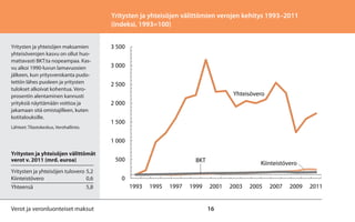 Yritysten ja yhteisöjen välittömien verojen kehitys 1993–2011
(indeksi, 1993=100)
Yritysten ja yhteisöjen maksamien
yhteisöverojen kasvu on ollut huomattavasti BKT:ta nopeampaa. Kasvu alkoi 1990-luvun lamavuosien
jälkeen, kun yritysverokanta pudotettiin lähes puoleen ja yritysten
tulokset alkoivat kohentua. Veroprosentin alentaminen kannusti
yrityksiä näyttämään voittoa ja
jakamaan sitä omistajilleen, kuten
kotitalouksille.
Lähteet: Tilastokeskus, Verohallinto.

3 500
3 000
2 500
Yhteisövero
2 000
1 500
1 000

Yritysten ja yhteisöjen välittömät
verot v. 2011 (mrd. euroa)
Yritysten ja yhteisöjen tulovero	5,2
Kiinteistövero	0,6
Yhteensä	5,8

Verot ja veronluonteiset maksut

500

BKT

Kiinteistövero

0
1993

1995

1997

1999

2001

16

2003

2005

2007

2009

2011

 