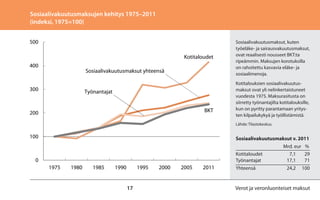 Sosiaalivakuutusmaksujen kehitys 1975–2011
(indeksi, 1975=100)
500
Kotitaloudet
400

Sosiaalivakuutusmaksut yhteensä

300

Työnantajat
BKT

200

Sosiaalivakuutusmaksut, kuten
työeläke- ja sairausvakuutusmaksut,
ovat reaalisesti nousseet BKT:ta
ripeämmin. Maksujen korotuksilla
on rahoitettu kasvavia eläke- ja
sosiaalimenoja.
Kotitalouksien sosiaalivakuutusmaksut ovat yli nelinkertaistuneet
vuodesta 1975. Maksurasitusta on
siirretty työnantajilta kotitalouksille,
kun on pyritty parantamaan yritysten kilpailukykyä ja työllistämistä.
Lähde: Tilastokeskus.

100

Sosiaalivakuutusmaksut v. 2011
	
Kotitaloudet	
Työnantajat	

0
1975

1980

1985

1990

1995

17

2000

2005

2011

Yhteensä	

Mrd. eur	 %
7,1	29
17,1	71
24,2	100

Verot ja veronluonteiset maksut

 