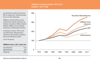 Välillisten verojen kehitys 1975–2011
(indeksi, 1975=100)
Arvonlisäveron tuotto on kasvanut
BKT:ta nopeammin. Valmisteverojen
kasvu on ollut hitaampaa.
Välillisten verojen kehitys seuraa
suhdannetta, etenkin yksityisen kulutuksen muutoksia. Vaikka yritykset
tilittävät välilliset verot, kuluttajat
maksavat ne korkeimpina hintoina.
EU-jäsenyys vuonna 1995 muutti
verorakennetta. Alkutuotannon
valmisteveroja karsittiin ja palvelut
tulivat arvonlisäveron piiriin.
Lähde: Tilastokeskus.

400
Arvonlisä-/liikevaihtovero
Välilliset verot
yhteensä

300

BKT
200
Valmisteverot
100

Välilliset verot v. 2011 (mrd. eur)
Arvonlisävero	17,0
Valmisteverot	9,9
Yhteensä	26,9

Verot ja veronluonteiset maksut

0
1975

1980

1985

1990

18

1995

2000

2005

2011

 
