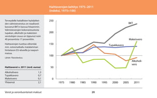 Haittaverojen kehitys 1975–2011
(indeksi, 1975=100)
Terveydelle haitallisten hyödykkeiden valmisteverotus on reaalisesti
kasvanut BKT:n kasvua hitaammin.
Valmisteverojen kokonaistuotosta
tupakan, alkoholin ja makeisten
verotulojen osuus on tippunut noin
40 prosentista 17 prosenttiin.

250

Haittaverojen tuottoa vähentää
mm. ostosmatkailu matalamman
hintatason EU-alueella ja naapurimaissa.

150

Lähde: Tilastokeskus.

BKT

200
Makeisvero
Tupakkavero

100

Haittaverot v. 2011 (mrd. euroa)

50

Alkoholivero	1,3
Tupakkavero	0,7
Makeisvero	0,1

Alkoholivero

0

Yhteensä	2,1

Verot ja veronluonteiset maksut

1975

1980

1985

1990

20

1995

2000

2005

2011

 