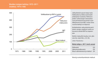Muiden tulojen kehitys 1975–2011
(indeksi, 1975=100)
500

Veikkauksen ja RAY:n tuotot

400

Vakuutusmaksuvero

300
BKT
200

Julkisyhteisöt saavat tuloja myös
Veikkauksen ja Raha-automaattiyhdistyksen tuotoista. Pelimonopolien voittovarojen tuloutukset
ovat perinteisesti kasvaneet vauhdikkaammin kuin BKT, mutta viime
vuosina kehitys on hiipunut.
Kotitalouksien vakuutuksista perittävien verojen reaalinen tuotto on
kasvanut selvästi BKT:ta nopeampaa.
Muihin maksuihin kuuluu mm. jätevero (ks. myös liite s. 43–44).

Muut maksut

100

Lähde: Tilastokeskus.

Muita tuloja v. 2011 (mrd. euroa)

0
1975

1980

1985

1990

1995

21

2000

2005

2011

Pelituotot	0,9
Vakuutusmaksuvero	0,6
Muut valmisteverot ja maksut	 0,4

Verot ja veronluonteiset maksut

 