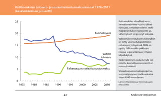 Kotitalouksien tulovero- ja sosiaalivakuutusmaksukannat 1976–2011
(keskimääräinen prosentti)
25

Kunnallisvero

20

15

10

Valtion
tulovero

5

Palkansaajan sosiaalivakuutusmaksu

0
1975

1980

1985

1990

1995

23

2000

2005

2010

Kotitalouksien nimelliset verokannat ovat viime vuosina olleet
nousussa. Ainostaan valtion keskimääräinen tuloveroprosentti (pl.
vähennykset) on pysynyt laskussa.
Valtion tuloverotuksen kevennykset
on tehty yleensä tulopoliittisten
ratkaisujen yhteydessä. Niillä on
pyritty hillitsemään palkkojen
nousua ja parantamaan yritysten
kilpailukykyä.
Keskimääräinen asukasluvulla painotettu kunnallisveroprosentti on
noussut vakaasti.
Sosiaalivakuutusmaksujen perusteet ovat pysyneet melko vakaina
sitten 1990-luvun laman.
Lähteet: Tilastokeskus, Veronmaksajain
Keskusliitto.

Keskeiset verokannat

 