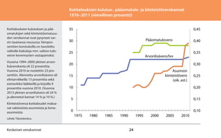 Kotitalouksien kulutus-, pääomatulo- ja kiinteistöverokannat
1976–2011 (nimellinen prosentti)
Kotitalouksien kulutuksen ja pääomatulojen sekä kiinteistöomaisuuden verokannat ovat pysyneet varsin tasaisessa nousussa. Veroprosenttien korotuksilla on tavoiteltu
valtiolle lisätuloja mm. valtion tuloveron kevennysten vastapainoksi.
Vuosina 1994–2009 yleinen arvonlisäverokanta oli 22 prosenttia.
Vuonna 2010 se nostettiin 23 prosenttiin. Alennettu arvonlisävero oli
elintarvikkeilla 13 prosenttia sekä
esimerkiksi lääkkeillä ja kirjoilla 9
prosenttia vuonna 2010. (Vuonna
2013 yleinen arvonlisävero oli 24 %
ja alennetut kannat 14 % ja 10 %.)
Kiinteistöveroa kotitaloudet maksavat vakituisista asunnoista ja lomaasunnoista.
Lähde: Tilastokeskus.

Keskeiset verokannat

35

0,45
Pääomatulovero

30
25

0,40
0,35

Arvonlisävero/lvv

20

0,30
Asunnon
kiinteistövero
(oik. ast.)

15

0,25

10

0,20

5

0,15

0

0,10
1975

1980

1985

1990

1995

24

2000

2005

2010

 