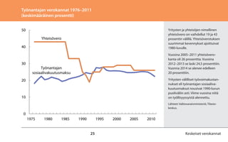 Työnantajan verokannat 1976–2011
(keskimääräinen prosentti)
50

Yritysten ja yhteisöjen nimellinen
yhteisövero on vaihdellut 19 ja 43
prosentin välillä. Yhteisöverotuksen
suurimmat kevennykset ajoittuivat
1980-luvulle.

Yhteisövero
40

30

Vuosina 2005–2011 yhteisöverokanta oli 26 prosenttia. Vuosina
2012–2013 se laski 24,5 prosenttiin.
Vuonna 2014 se alenee edelleen
20 prosenttiin.

Työnantajan
sosiaalivakuutusmaksu

Yritysten välilliset työvoimakustannukset eli työnantajan sosiaalivakuutusmaksut nousivat 1990-luvun
puoliväliin asti. Viime vuosina niitä
on työllisyyssyistä alennettu.

20

10

Lähteet: Valtiovarainministeriö, Tilastokeskus.

0
1975

1980

1985

1990

1995

25

2000

2005

2010

Keskeiset verokannat

 
