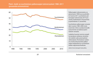 Pieni-, keski- ja suurituloisen palkansaajan tuloveroasteet 1980–2011
(prosenttia ansiotuloista)
60
Suurituloinen

Keskituloinen

50

Palkansaajien tuloverorasitus on
pienentynyt 1990-luvun puolivälistä. Vuonna 2011 suurituloisen palkansaajan tuloveroaste oli 47 prosenttia, keskituloisen 30 prosenttia
ja pienituloisen 21 prosenttia.
Suurituloisen palkansaajan veroaste
aleni vuosina 1980–2000 muita
enemmän. Viime vuosikymmenellä
tuntuvimmin on laskenut pienituloisen veroaste.

40
30
20

Pienituloinen

10
0
1980

1985

1990

1995

27

2000

2005

2010

Laskelma huomioi verot ja sosiaaliturvamaksut suhteessa verotettaviin tuloihin sekä automaattiset
vähennykset. Pienituloisen tuloksi
on arvioitu 60 prosenttia palkansaajan keskitulosta ja suurituloisen
tuloksi neljä kertaa keskitulo.
Lähde: Veronmaksajain Keskusliitto.

Keskeiset veroasteet

 